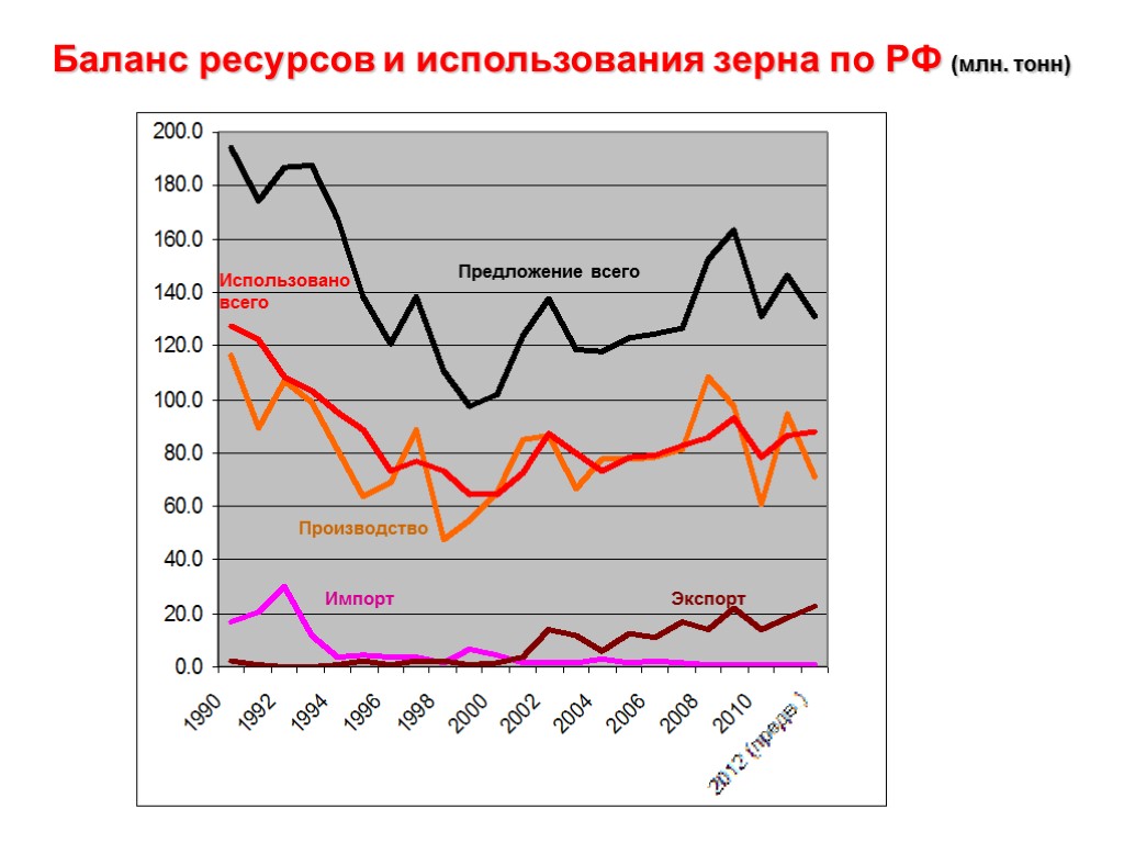 Баланс ресурсов и использования зерна по РФ (млн. тонн)